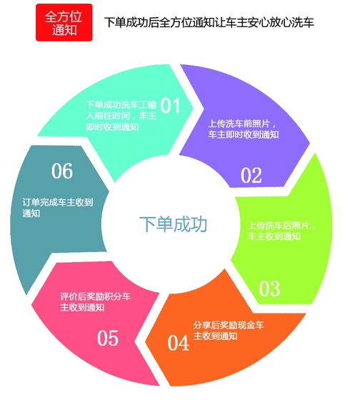 蒸汽洗車設(shè)備無(wú)需自購(gòu)，上海汽車服務(wù)加盟商機(jī)與廣告業(yè)務(wù)拓展